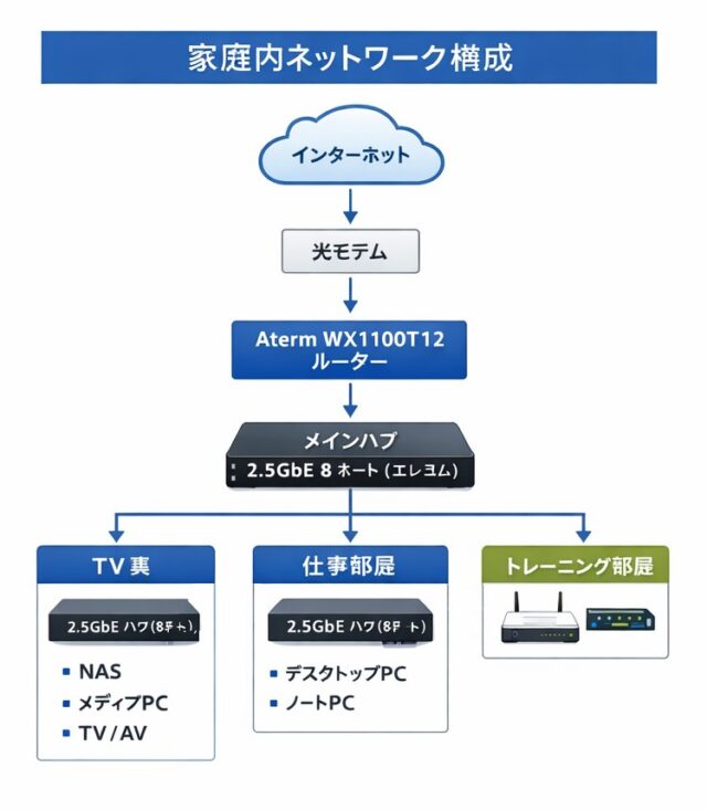 自宅の有線LAN配線工事が完了！2.5GbE対応になったよ